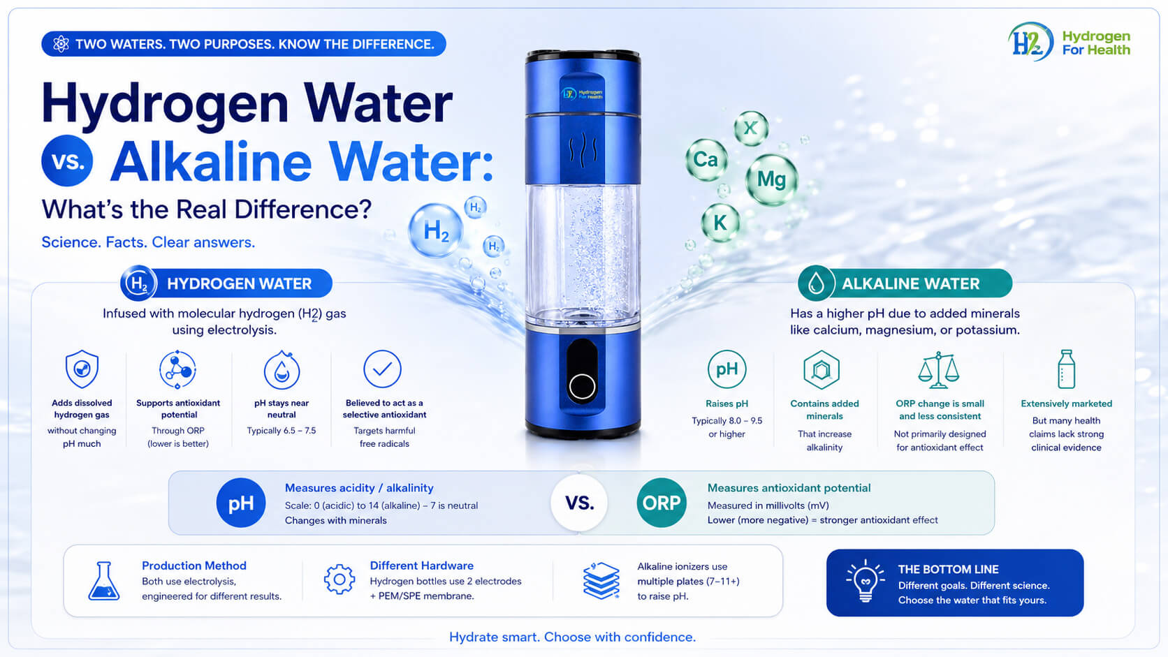 Hydrogen water vs Alkaline